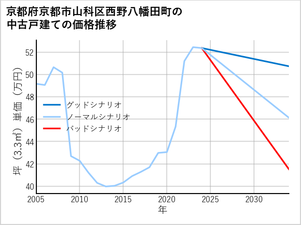 京都府京都市山科区西野八幡田町の中古戸建て価格推移
