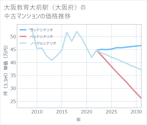 大阪教育大前駅(大阪府)の中古マンション価格推移