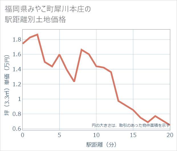 福岡県みやこ町犀川本庄の徒歩距離別の土地坪単価