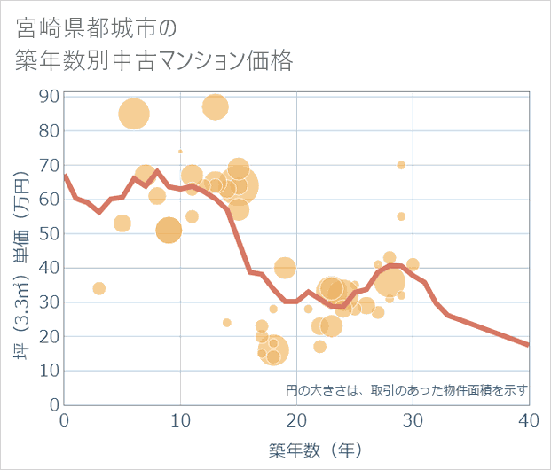 宮崎県都城市の築年数別の中古マンション坪単価
