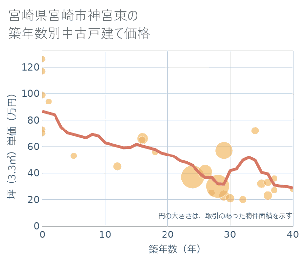 宮崎県宮崎市神宮東の築年数別の中古戸建て坪単価