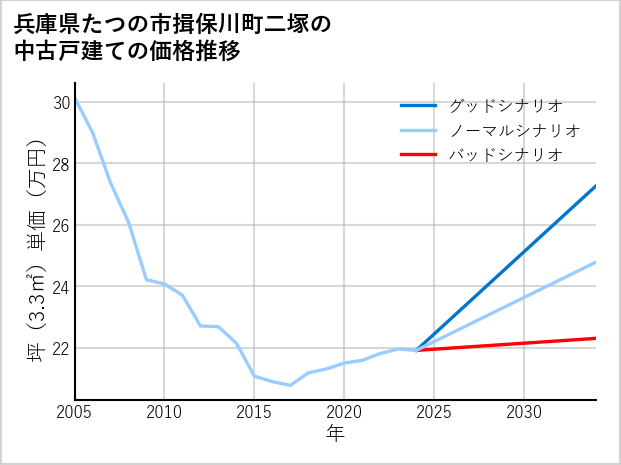 兵庫県たつの市揖保川町二塚の中古戸建て価格推移