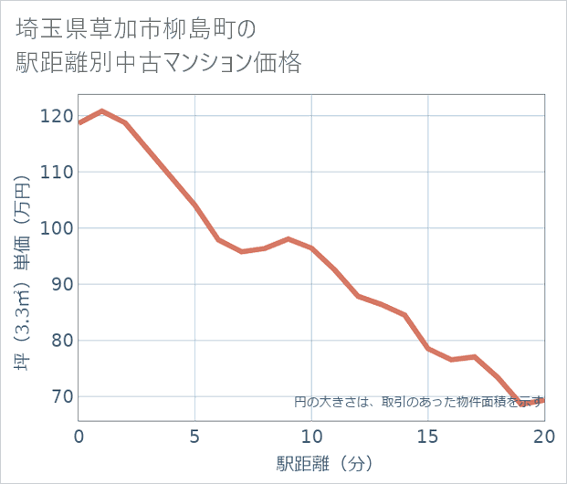 埼玉県草加市柳島町の徒歩距離別の中古マンション坪単価