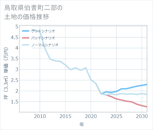 鳥取県伯耆町二部の土地価格推移