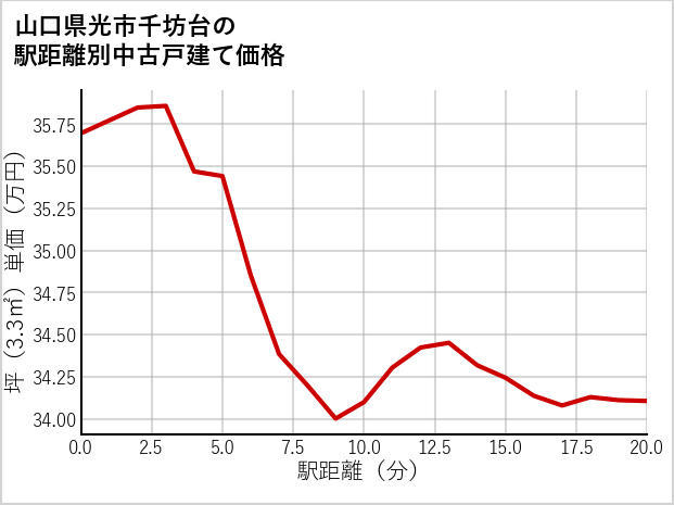 山口県光市千坊台の徒歩距離別の中古戸建て坪単価