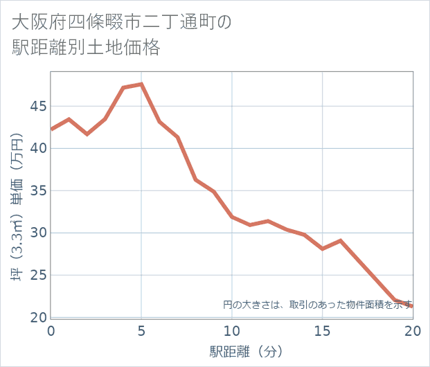 大阪府四條畷市二丁通町の徒歩距離別の土地坪単価