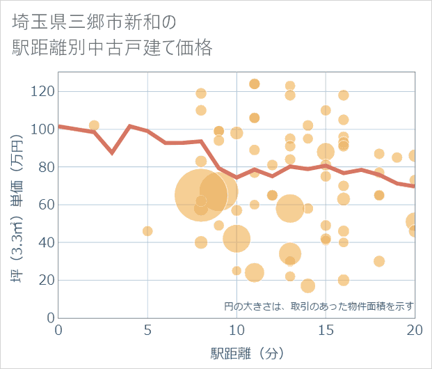 埼玉県三郷市新和の徒歩距離別の中古戸建て坪単価