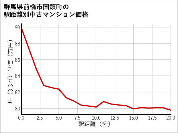 群馬県前橋市国領町の徒歩距離別の中古マンション坪単価