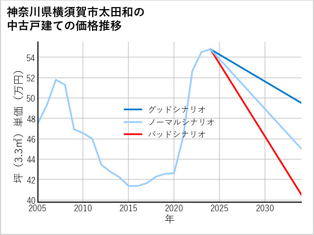 神奈川県横須賀市太田和の中古戸建て価格推移