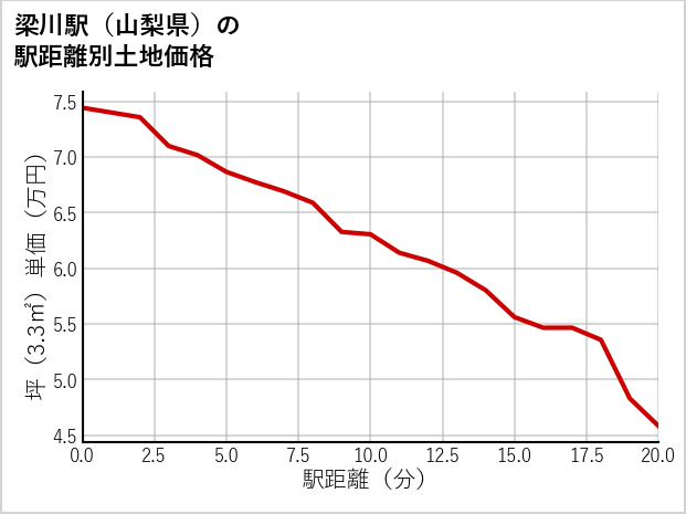 梁川駅（山梨県）の徒歩距離別の土地坪単価