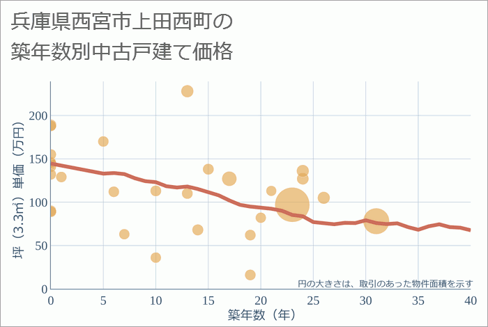 兵庫県西宮市上田西町の築年数別の中古戸建て坪単価