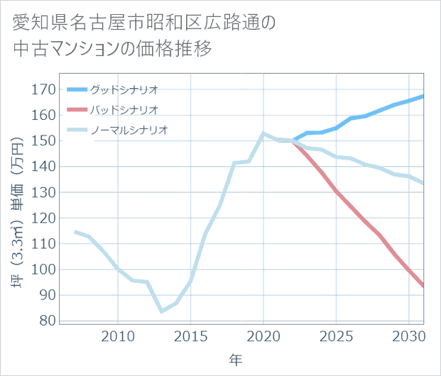 愛知県名古屋市昭和区広路通の中古マンション価格推移