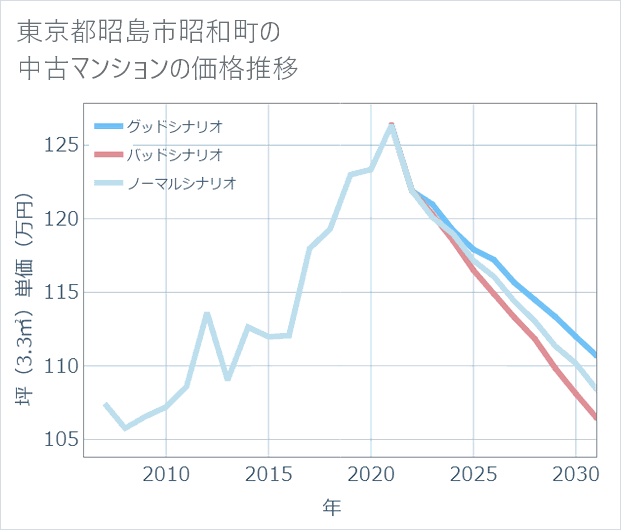 東京都昭島市昭和町の中古マンション価格推移