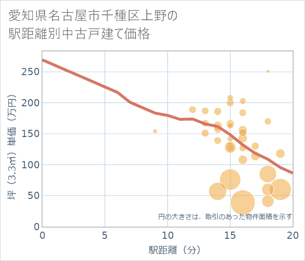 愛知県名古屋市千種区上野の徒歩距離別の中古戸建て坪単価