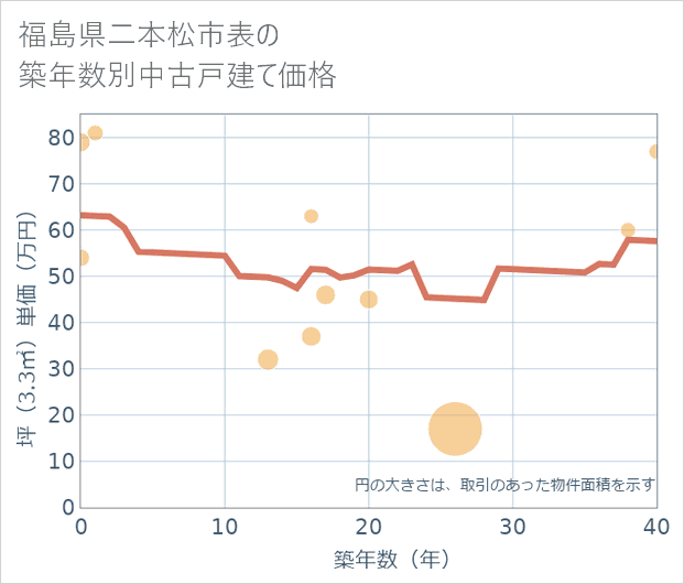 福島県二本松市表の築年数別の中古戸建て坪単価