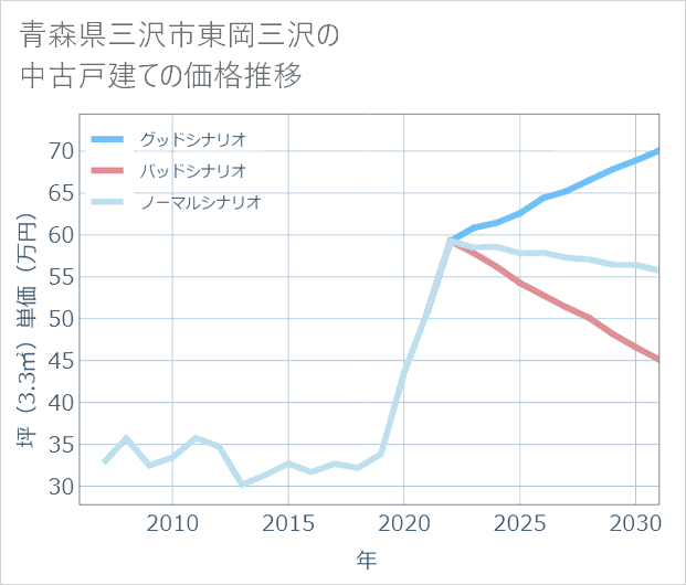 青森県三沢市東岡三沢の中古戸建て価格推移
