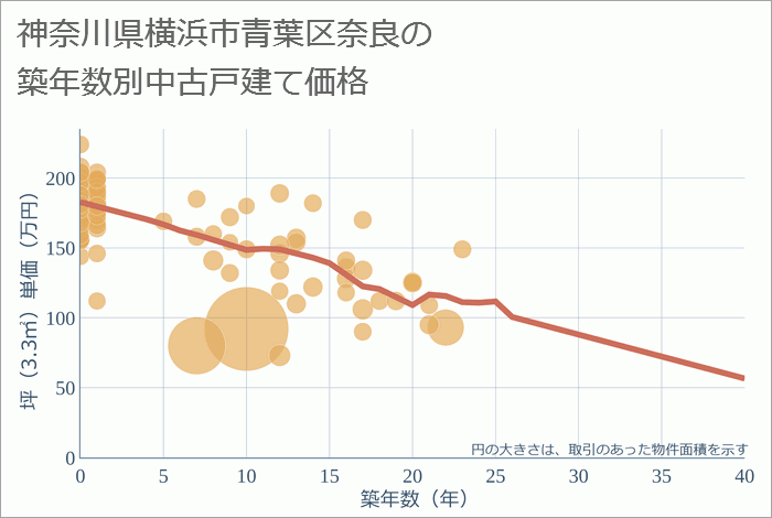 神奈川県横浜市青葉区奈良の築年数別の中古戸建て坪単価