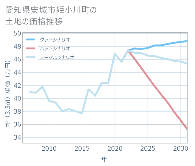 愛知県安城市姫小川町の土地価格推移