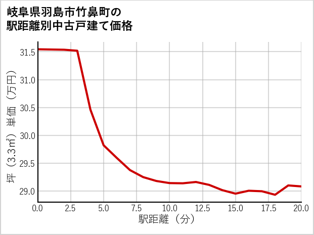 岐阜県羽島市竹鼻町の徒歩距離別の中古戸建て坪単価