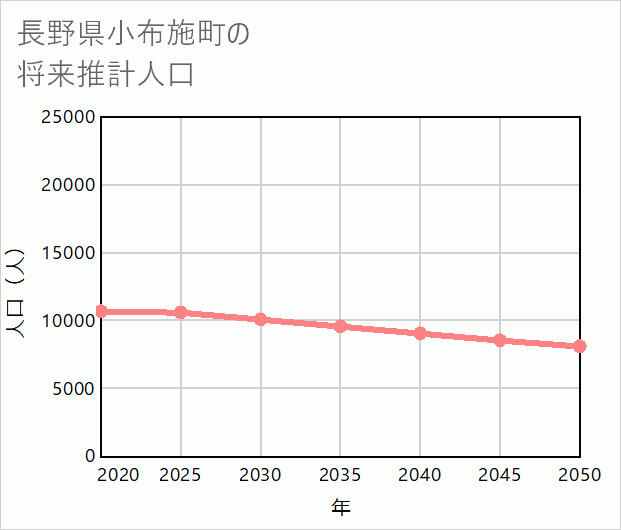 小布施町の将来推計人口