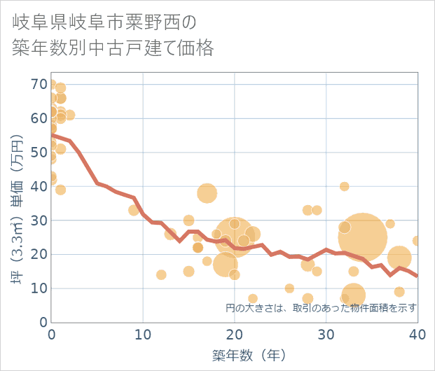 岐阜県岐阜市粟野西の築年数別の中古戸建て坪単価