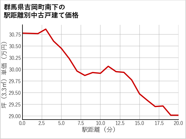 群馬県吉岡町南下の徒歩距離別の中古戸建て坪単価