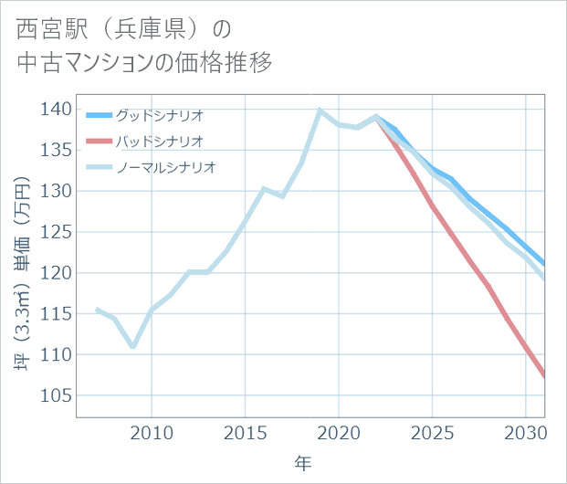 西宮駅(兵庫県)の中古マンション価格推移