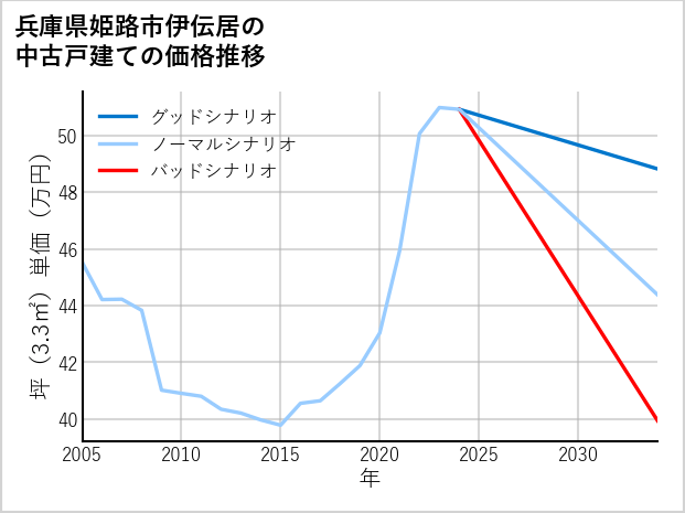 兵庫県姫路市伊伝居の中古戸建て価格推移