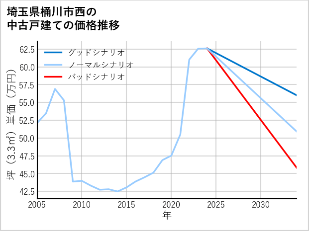 埼玉県桶川市西の中古戸建て価格推移