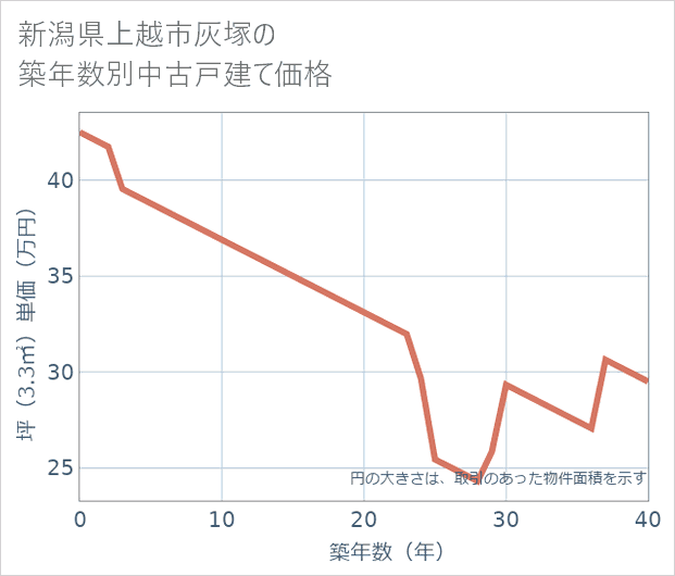 新潟県上越市灰塚の築年数別の中古戸建て坪単価