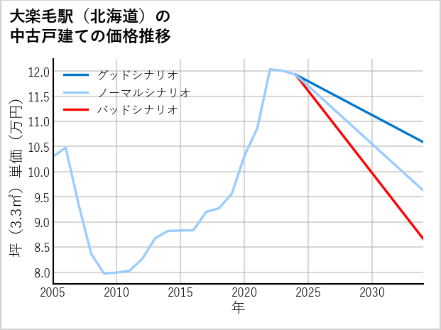 大楽毛駅（北海道）の中古戸建て価格推移