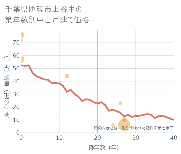 千葉県匝瑳市上谷中の築年数別の中古戸建て坪単価