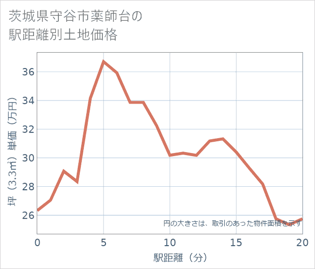 茨城県守谷市薬師台の徒歩距離別の土地坪単価