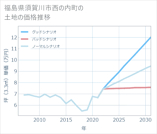 福島県須賀川市西の内町の土地価格推移