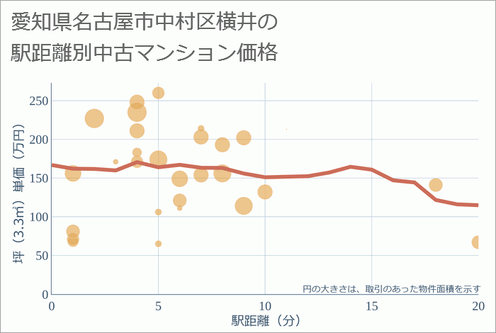 愛知県名古屋市中村区横井の徒歩距離別の中古マンション坪単価