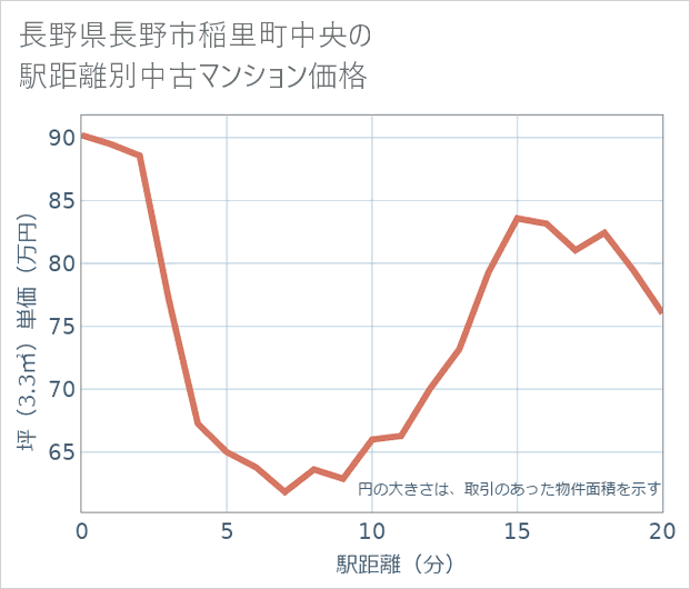 長野県長野市稲里町中央の徒歩距離別の中古マンション坪単価