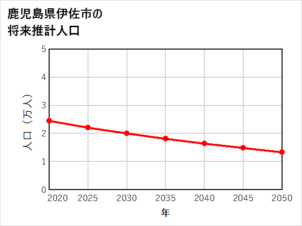 伊佐市の将来推計人口