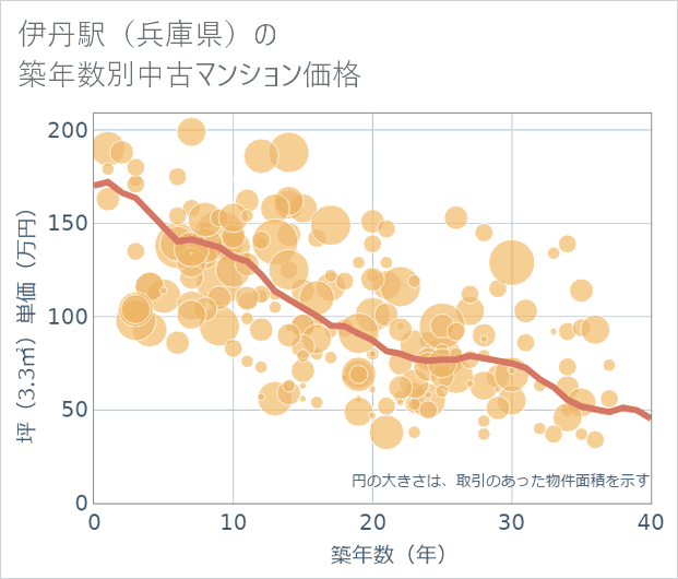伊丹駅(兵庫県)の築年数別の中古マンション坪単価