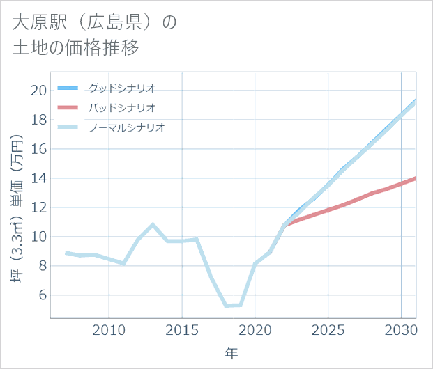 大原駅(広島県)の土地価格推移