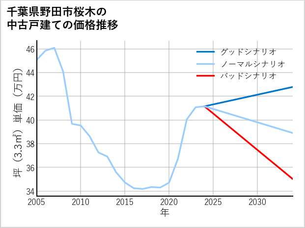 千葉県野田市桜木の中古戸建て価格推移