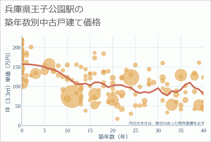 王子公園駅（兵庫県）の築年数別の中古戸建て坪単価