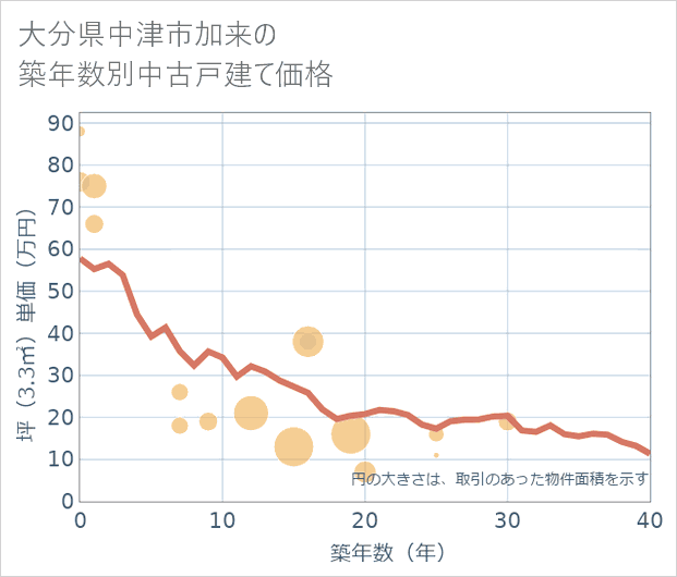 大分県中津市加来の築年数別の中古戸建て坪単価