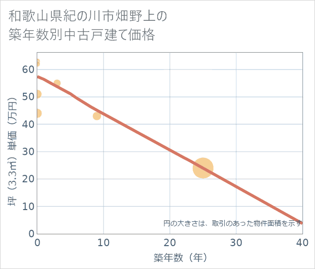 和歌山県紀の川市畑野上の築年数別の中古戸建て坪単価