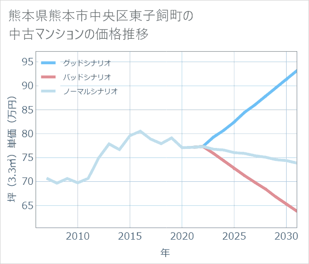 熊本県熊本市中央区東子飼町の中古マンション価格推移