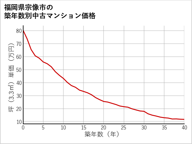 福岡県宗像市の築年数別の中古マンション坪単価
