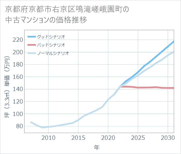 京都府京都市右京区鳴滝嵯峨園町の中古マンション価格推移