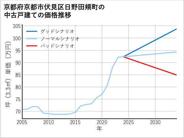 京都府京都市伏見区日野田頬町の中古戸建て価格推移