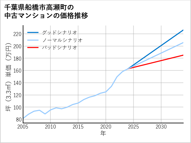 千葉県船橋市高瀬町の中古マンション価格推移