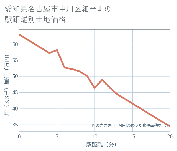 愛知県名古屋市中川区細米町の徒歩距離別の土地坪単価
