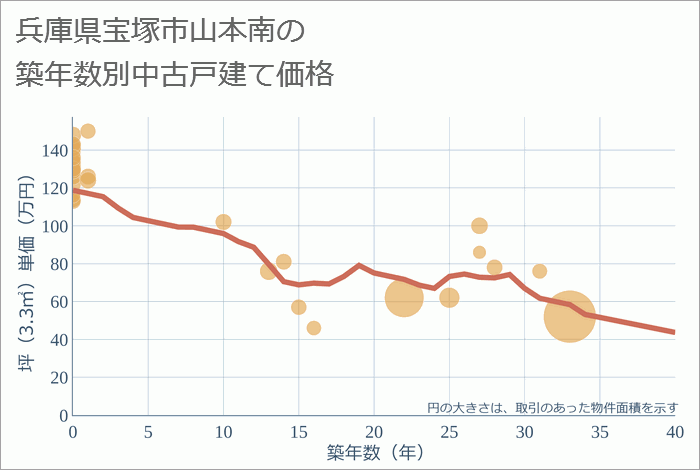 兵庫県宝塚市山本南の築年数別の中古戸建て坪単価